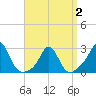 Westport Point tide chart for Wednesday, April 2, 2025