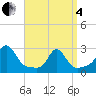Westport Point tide chart for Friday, April 4, 2025