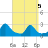Westport Point tide chart for Saturday, April 5, 2025