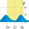 Westport Point tide chart for Monday, April 7, 2025