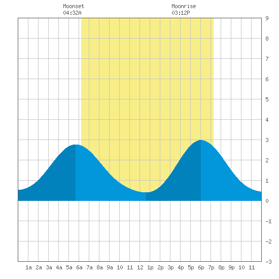 Westport Point tide chart for Tuesday, April 8, 2025