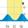 Westport Point tide chart for Wednesday, April 9, 2025