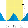 Westport Point tide chart for Thursday, May 1, 2025