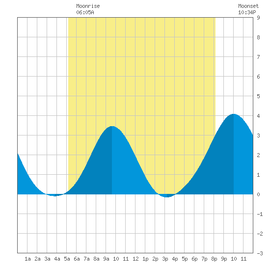 Westport Point tide chart for Wednesday, May 28, 2025