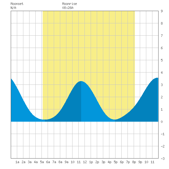 Westport Point tide chart for Friday, May 30, 2025
