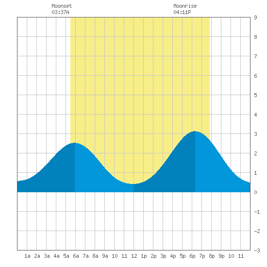 Westport Point tide chart for Thursday, May 8, 2025