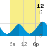 Westport Point tide chart for Thursday, June 12, 2025