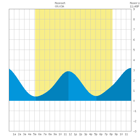 Westport Point tide chart for Sunday, June 15, 2025