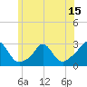 Westport Point tide chart for Sunday, June 15, 2025