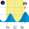 Westport Point tide chart for Wednesday, June 25, 2025
