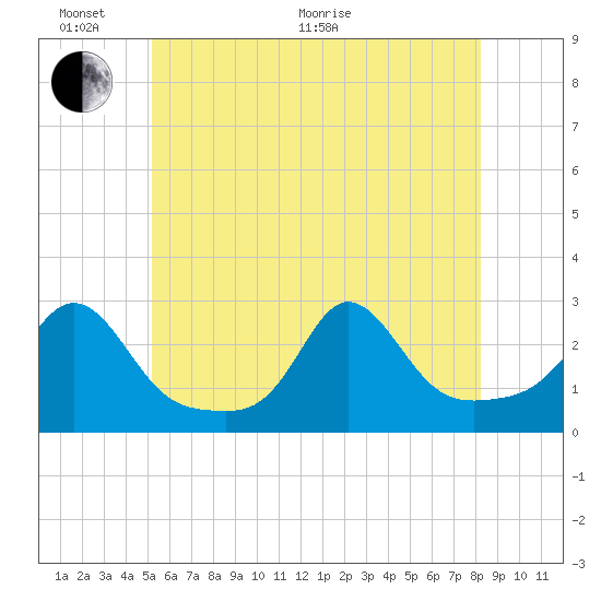 Westport Point tide chart for Monday, June 2, 2025