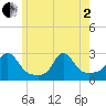 Westport Point tide chart for Monday, June 2, 2025
