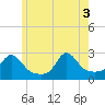 Westport Point tide chart for Tuesday, June 3, 2025