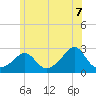 Westport Point tide chart for Saturday, June 7, 2025