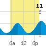 Westport Point tide chart for Friday, July 11, 2025