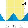 Westport Point tide chart for Monday, July 14, 2025
