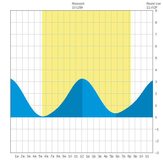 Westport Point tide chart for Tuesday, July 15, 2025