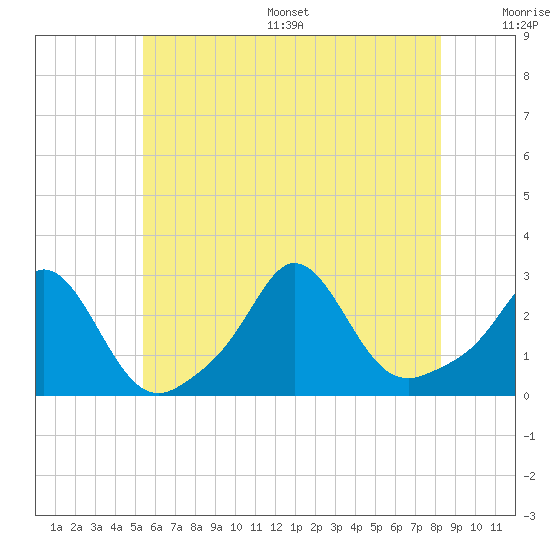 Westport Point tide chart for Wednesday, July 16, 2025