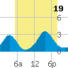 Westport Point tide chart for Saturday, July 19, 2025