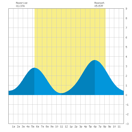 Westport Point tide chart for Monday, July 21, 2025
