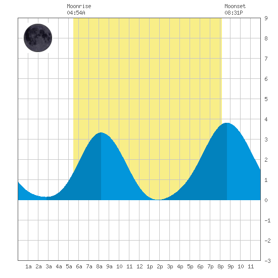 Westport Point tide chart for Thursday, July 24, 2025