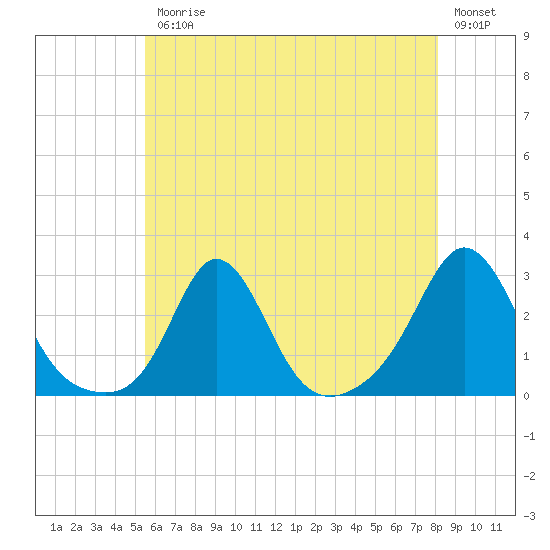 Westport Point tide chart for Friday, July 25, 2025