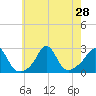 Westport Point tide chart for Monday, July 28, 2025