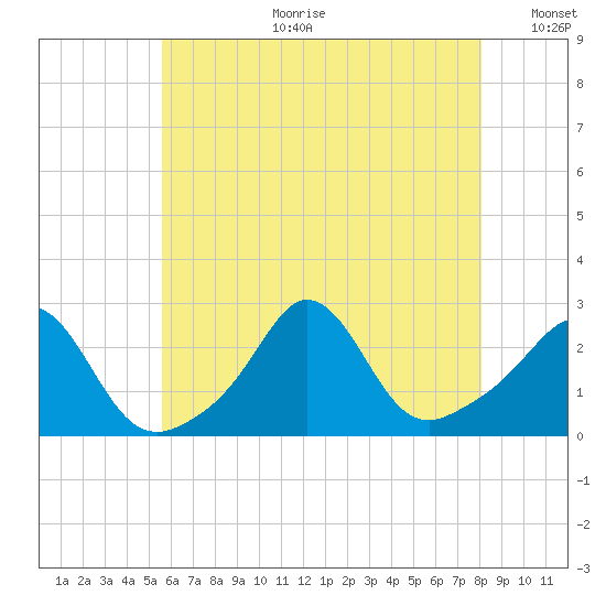 Westport Point tide chart for Tuesday, July 29, 2025