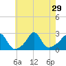 Westport Point tide chart for Tuesday, July 29, 2025