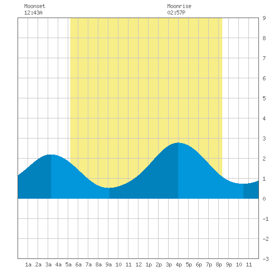 Westport Point tide chart for Friday, July 4, 2025