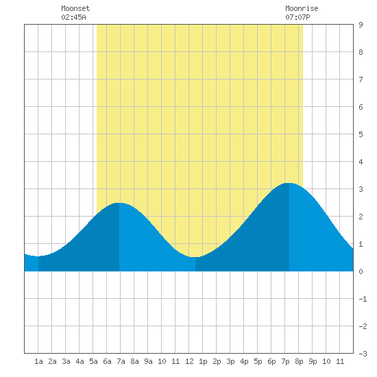 Westport Point tide chart for Tuesday, July 8, 2025