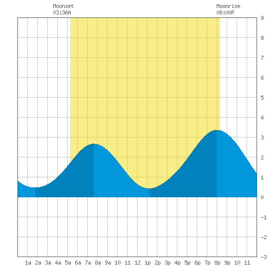 Westport Point tide chart for Wednesday, July 9, 2025