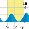 Westport Point tide chart for Sunday, August 10, 2025