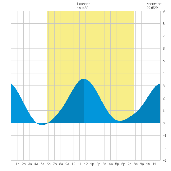 Westport Point tide chart for Wednesday, August 13, 2025