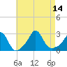 Westport Point tide chart for Thursday, August 14, 2025