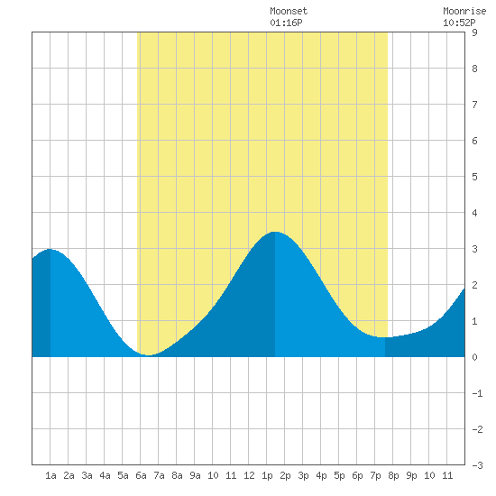 Westport Point tide chart for Friday, August 15, 2025