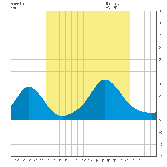 Westport Point tide chart for Sunday, August 17, 2025