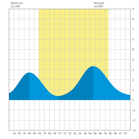 Westport Point tide chart for Monday, August 18, 2025