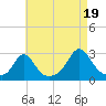 Westport Point tide chart for Tuesday, August 19, 2025