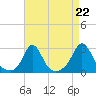 Westport Point tide chart for Friday, August 22, 2025