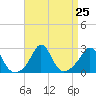 Westport Point tide chart for Monday, August 25, 2025