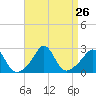 Westport Point tide chart for Tuesday, August 26, 2025