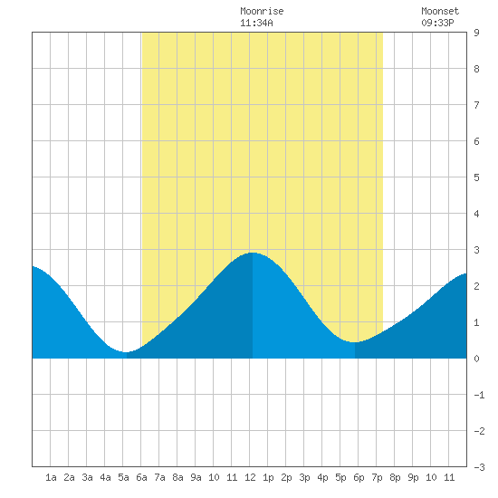 Westport Point tide chart for Thursday, August 28, 2025