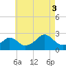 Westport Point tide chart for Sunday, August 3, 2025