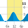 Westport Point tide chart for Thursday, September 11, 2025