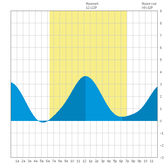 Westport Point tide chart for Friday, September 12, 2025