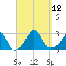 Westport Point tide chart for Friday, September 12, 2025