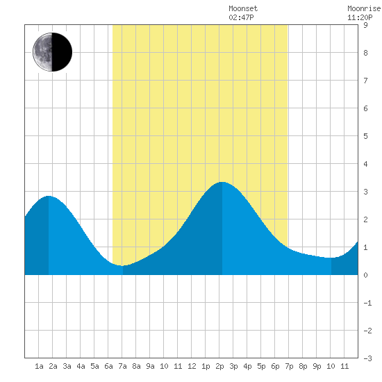 Westport Point tide chart for Sunday, September 14, 2025