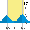 Westport Point tide chart for Wednesday, September 17, 2025