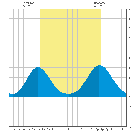 Westport Point tide chart for Thursday, September 18, 2025